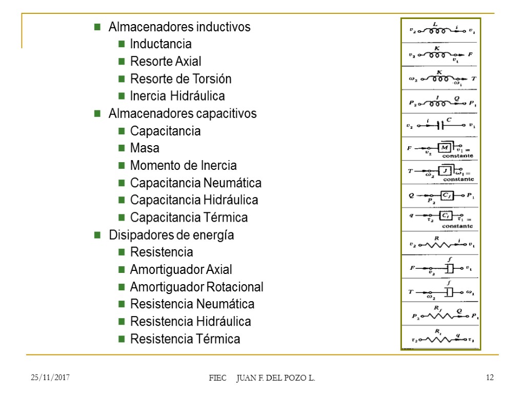 25/11/2017 FIEC JUAN F. DEL POZO L. 12 Almacenadores inductivos Inductancia Resorte Axial Resorte